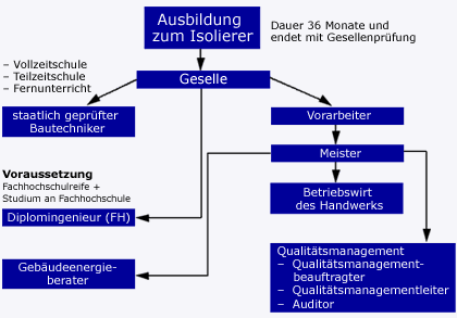 isoliererausbildung schema